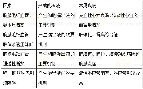 胸腔積液形成機(jī)制