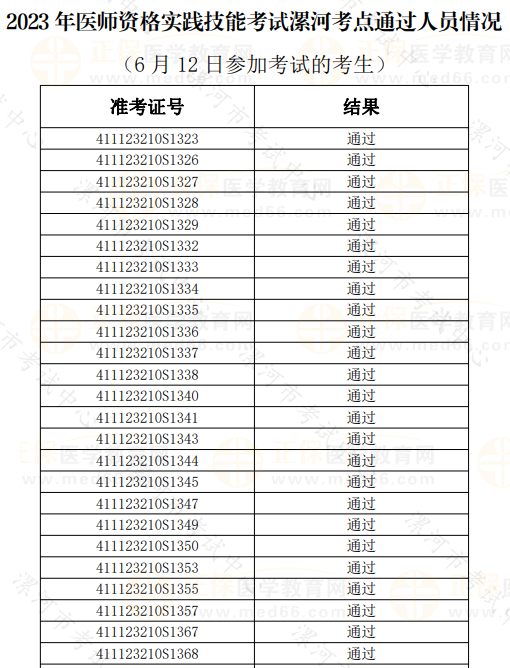 2023年醫(yī)師資格實(shí)踐技能考試漯河考點(diǎn)通過(guò)人員情況 （6月12日參加考試的考生）