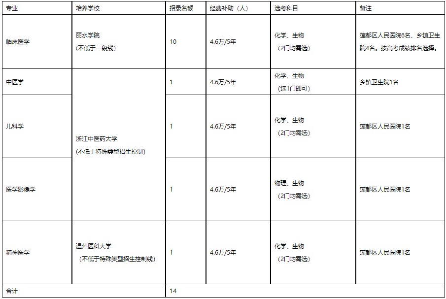 培養(yǎng)院校、專業(yè)、計(jì)劃數(shù)及培養(yǎng)單位