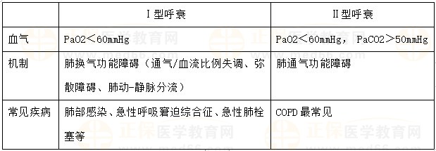 呼吸衰竭分型及特點(diǎn)