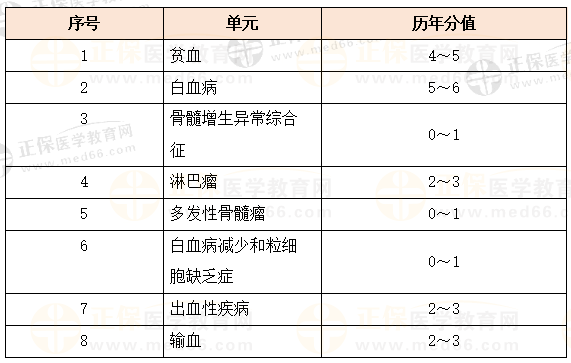 血液系統(tǒng)科目特點及復習要點