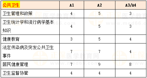 公共衛(wèi)生科目及復習要點