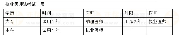 執(zhí)業(yè)醫(yī)師考試時(shí)間