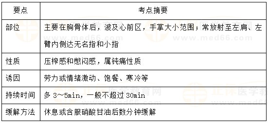 穩(wěn)定型心絞痛的臨床特點