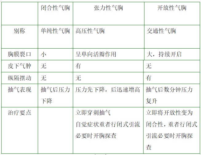 閉合性、張力性、開放性氣胸對比