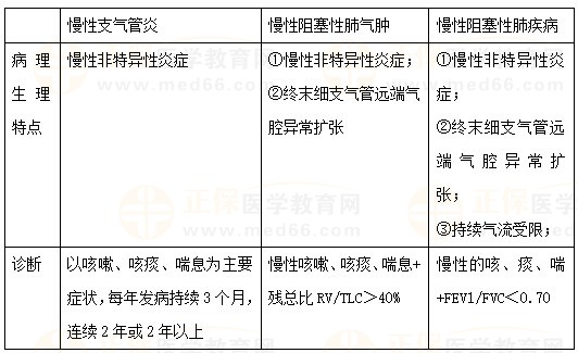 慢性支氣管炎、慢性阻塞性肺氣腫、COPD的區(qū)別