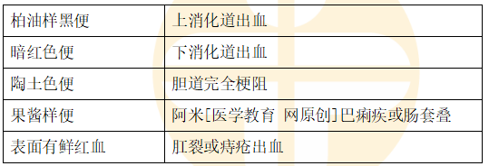 不同性狀糞便