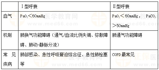 呼吸衰竭分型及特點