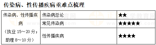 傳染病、性傳播疾病重難點梳理