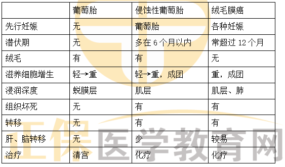 葡萄胎、侵入性葡萄胎、絨毛膜癌