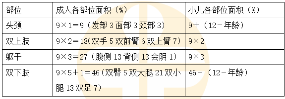 小兒與成人燒傷面積的劃分有什么區(qū)別？