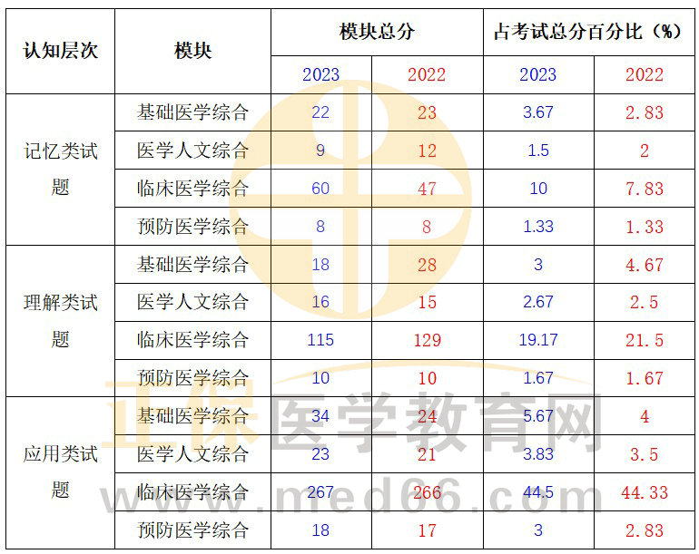 往年試題對考生在相應(yīng)學(xué)科領(lǐng)域的考查方向