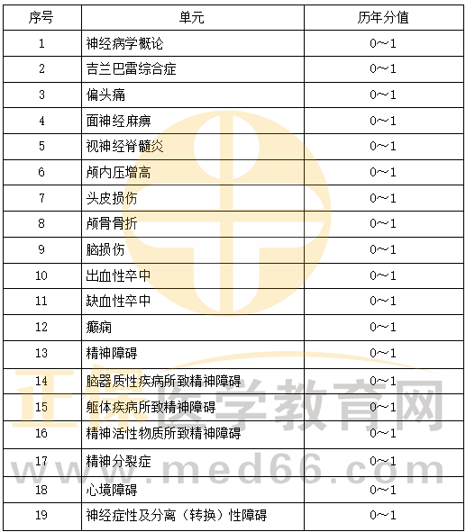 精神、神經(jīng)系統(tǒng)科目特點(diǎn)及復(fù)習(xí)要點(diǎn)