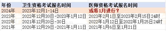 2024醫(yī)師資格考試報名時間預(yù)測