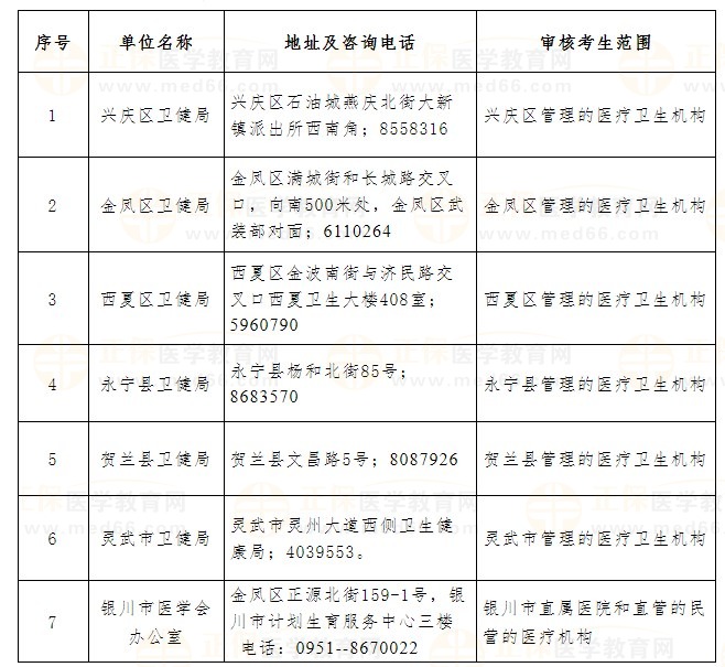 2024年醫(yī)師資格考試銀川考點(diǎn)現(xiàn)場(chǎng)審核地點(diǎn)