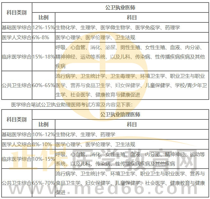 2024公衛(wèi)醫(yī)師分值占比