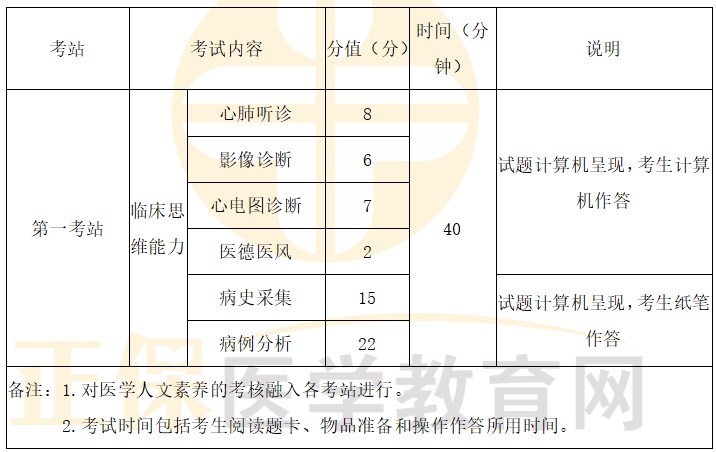 2024臨床執(zhí)業(yè)醫(yī)師實踐技能考試第一站