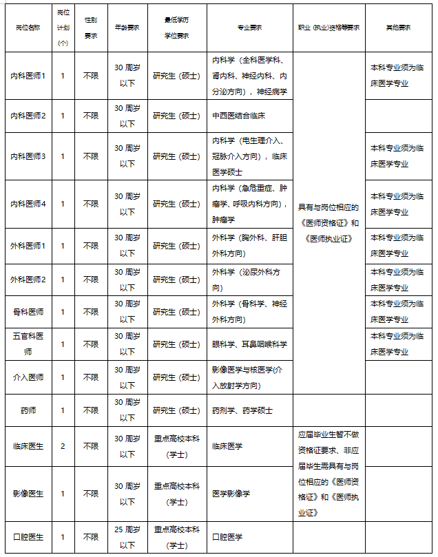 具體招聘崗位與要求