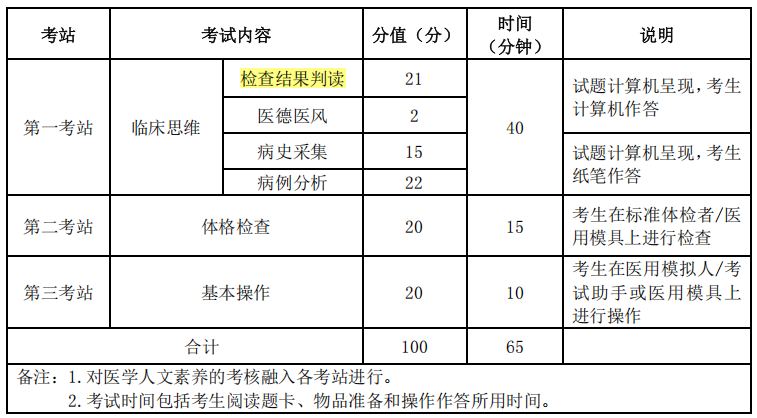 2025臨床醫(yī)師實踐技能考試內容