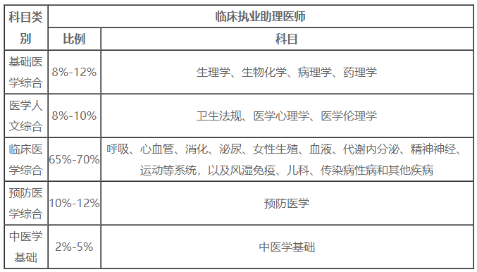 2025臨床助理醫(yī)師綜合筆試考試內容